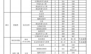 山西师范大学分数线 山西师范大学分数线